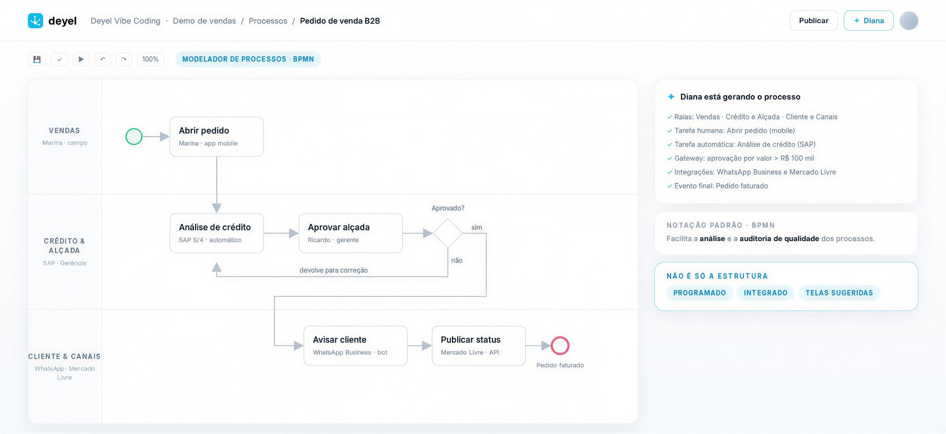 Modelador de processos da Deyel: o pedido de venda B2B em BPMN, com raias, tarefas, decisão e conectores, e a Diana listando o que gerou