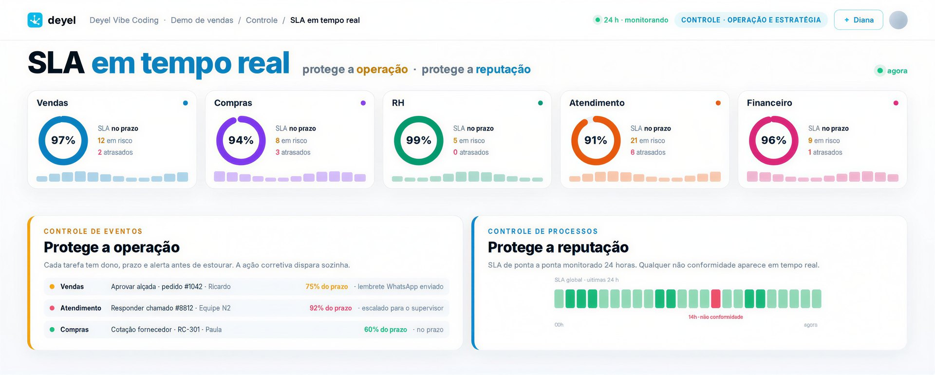 Painel SLA em tempo real da Deyel: percentual no prazo por área, controle de eventos e controle de processos